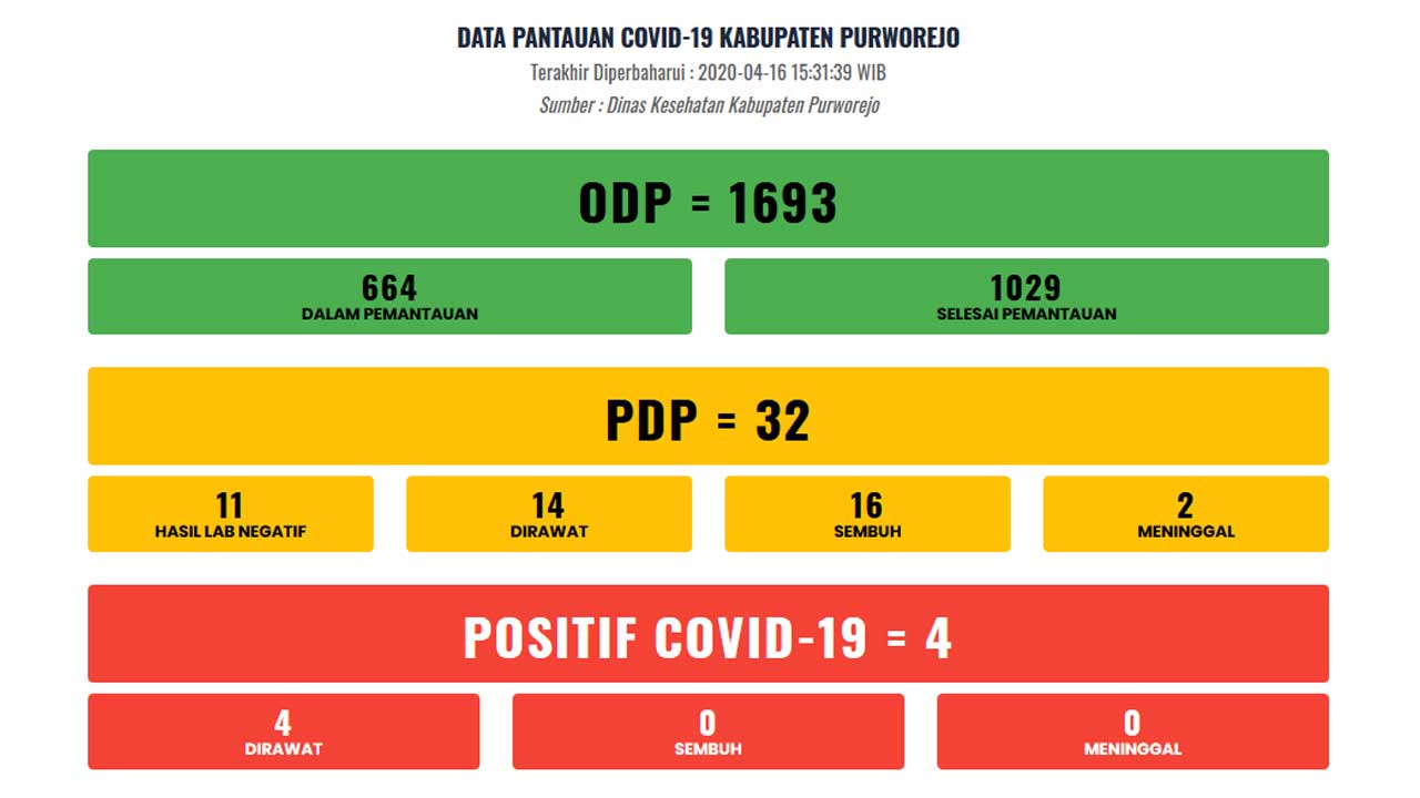 rekap covid-19 Kabupaten Purworejo 16-4-2020
