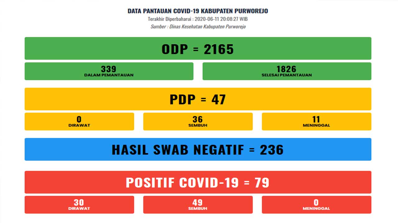 Data pantauan covid-19 per 12 juni 2020