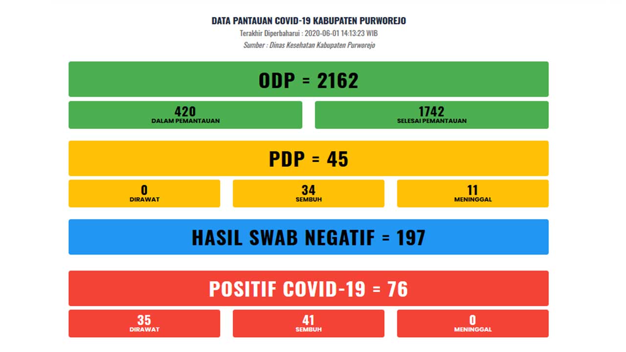 Pantauan Covid-19 Purworejo per 1/6/2020