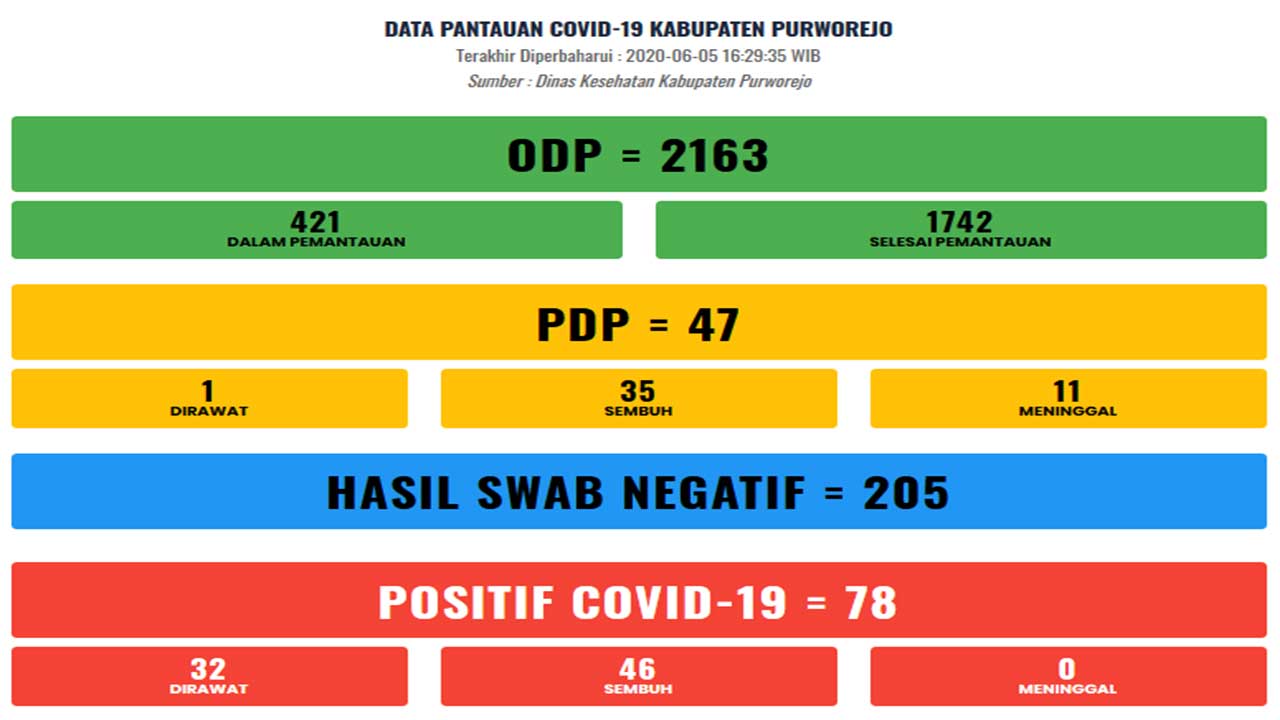 Rekap Covid-19 Purworejo 5 Juni 2020