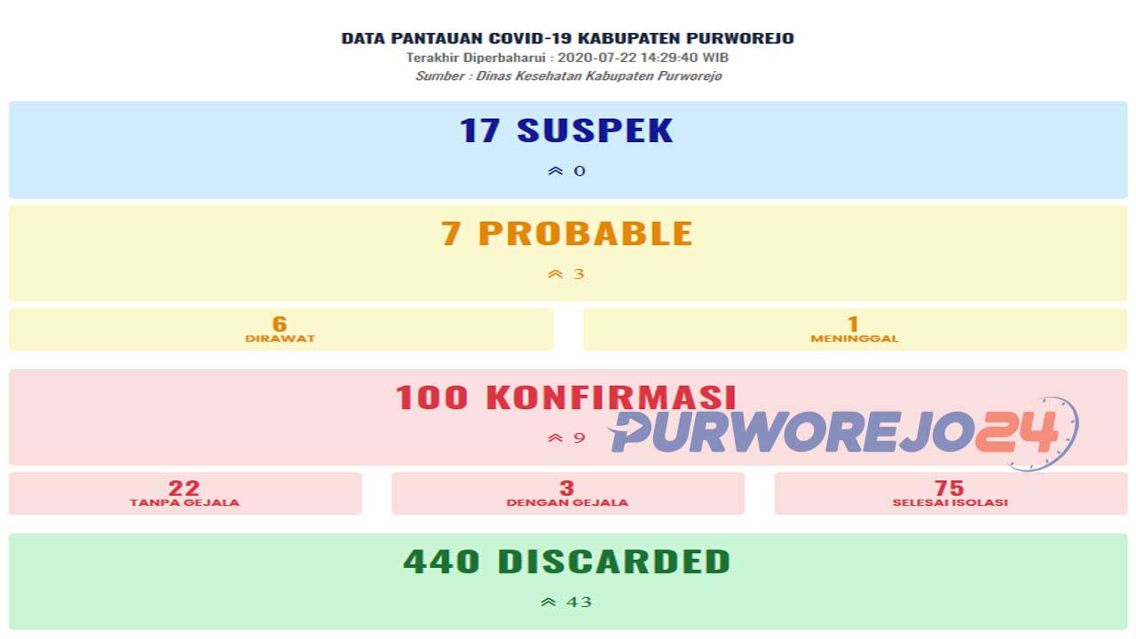Pantauan Covid-19 Kab Purworejo per 22 Juli 2020