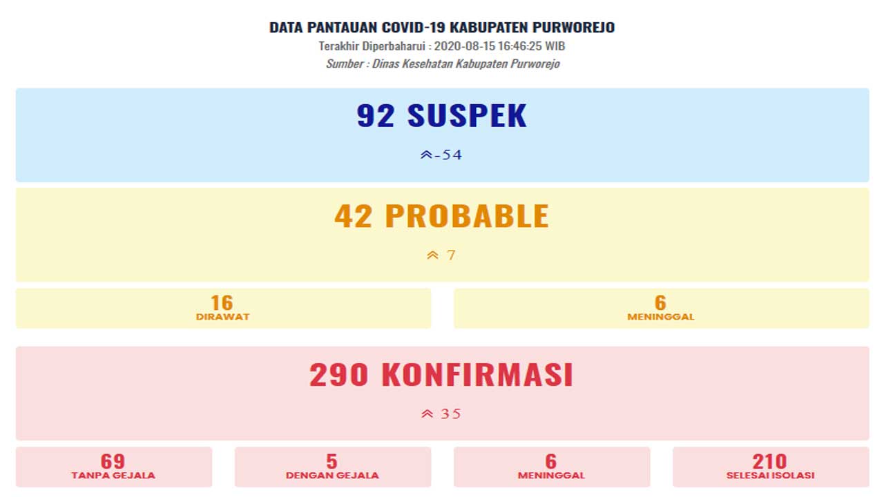 Data pantauan Covid-19 Kab. Purworejo per 8 September2020