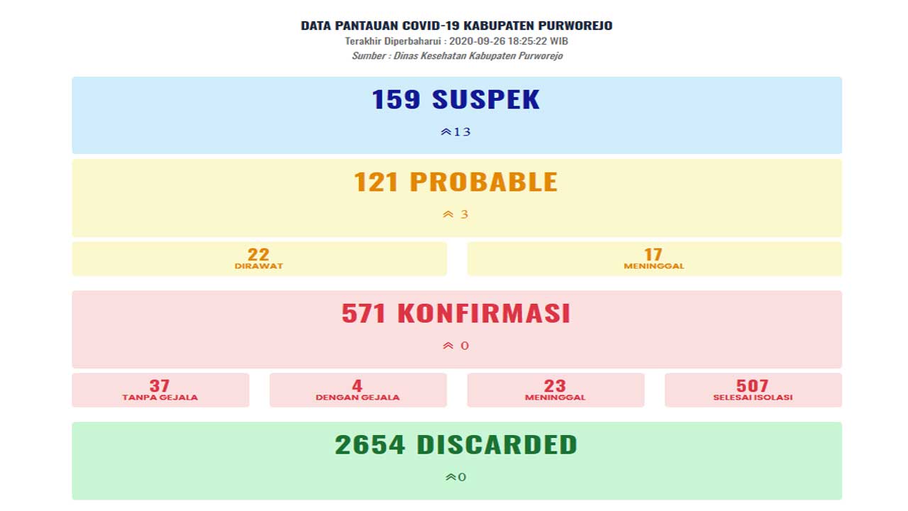 Data pantauan Covid-19 Kab. Purworejo per 19 Oktober 2020