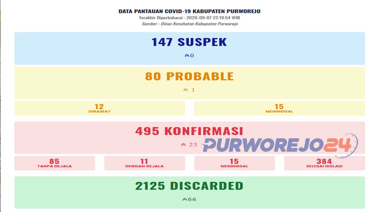 Data pantauan Covid-19 Kab. Purworejo per 8 September2020