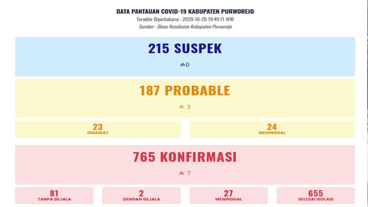 Data pantauan Covid-19 Kab. Purworejo per 20 Oktober 2020