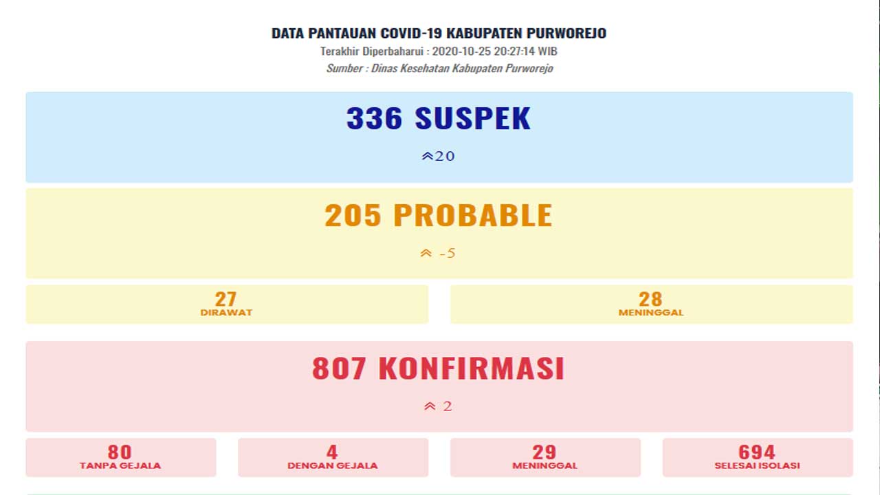 Data-pantauan Covid19 Kab. Purworejo per 25 Oktoberi 2020.jpg