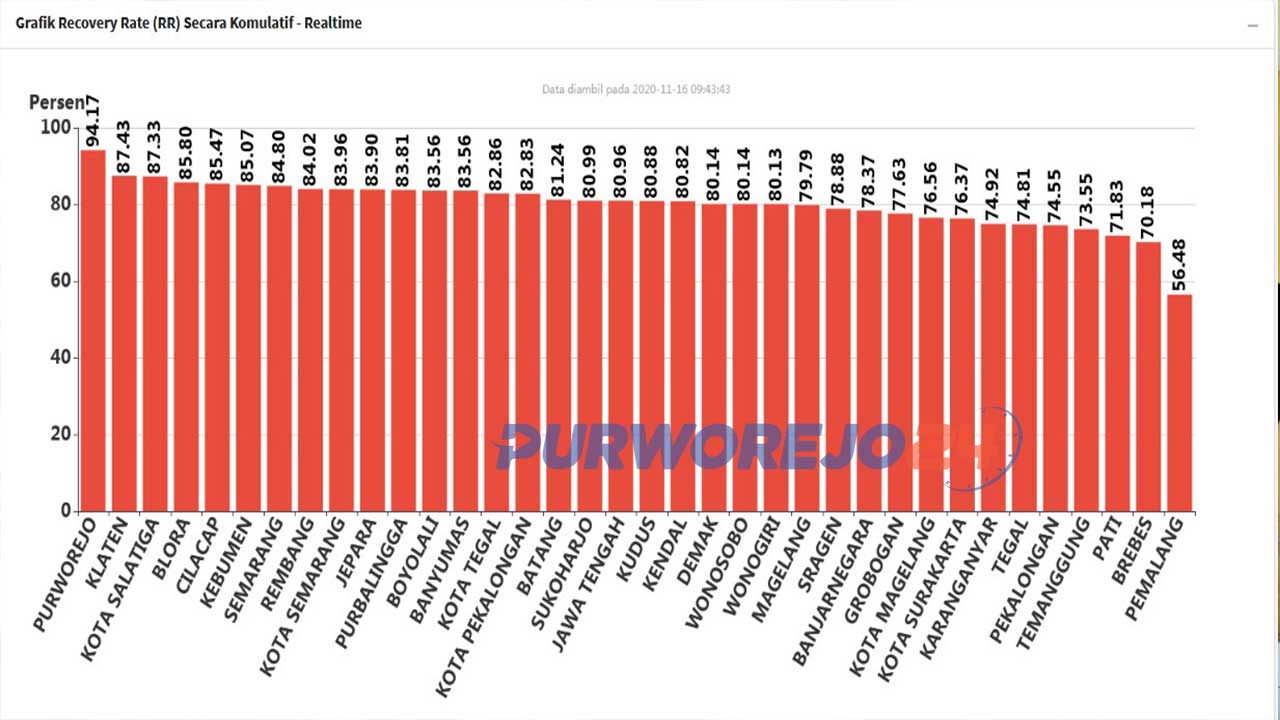 Grafik data RR Covid-19 Jawa Tengah per 16 November 2020