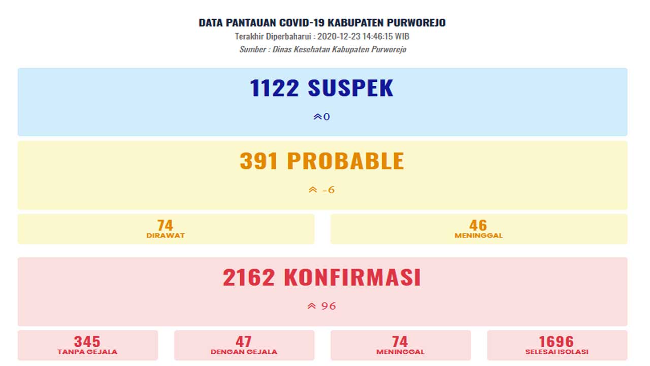 Pantauan Covid-19 Kab Purworejo per 24 Desember 2020.jpg