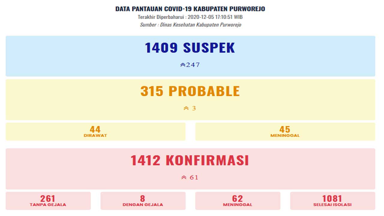 Pantauan Covid-19 Kab Purworejo per 5 Januyari 2021