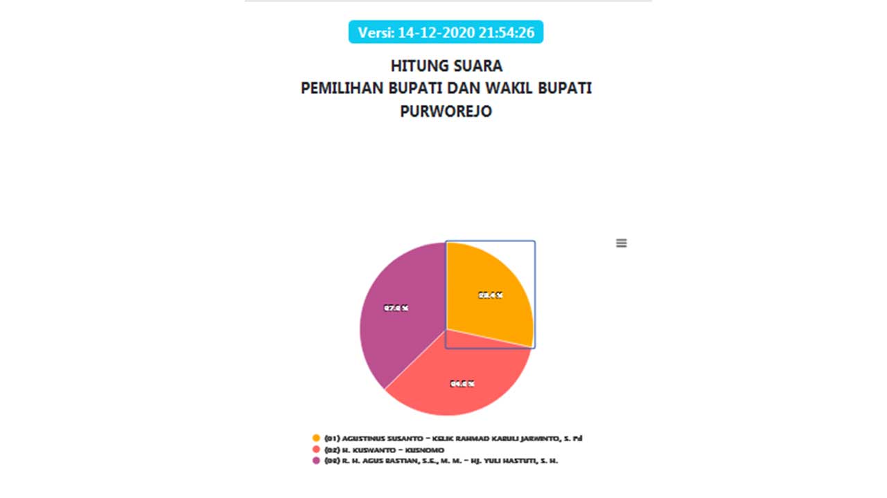 Rekap perhitungan suara pilkada Purworejo 2020 per 14 Desember 2020